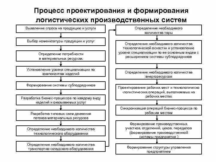 Процесс проектирования логистических систем распределения. Этапы проектирования логистических систем. Этапы проектирования логистических систем схема. Проектирование логистической системы схема. Производственное проектирование этапы