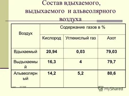 Лабораторная работа состав вдыхаемого и выдыхаемого воздуха