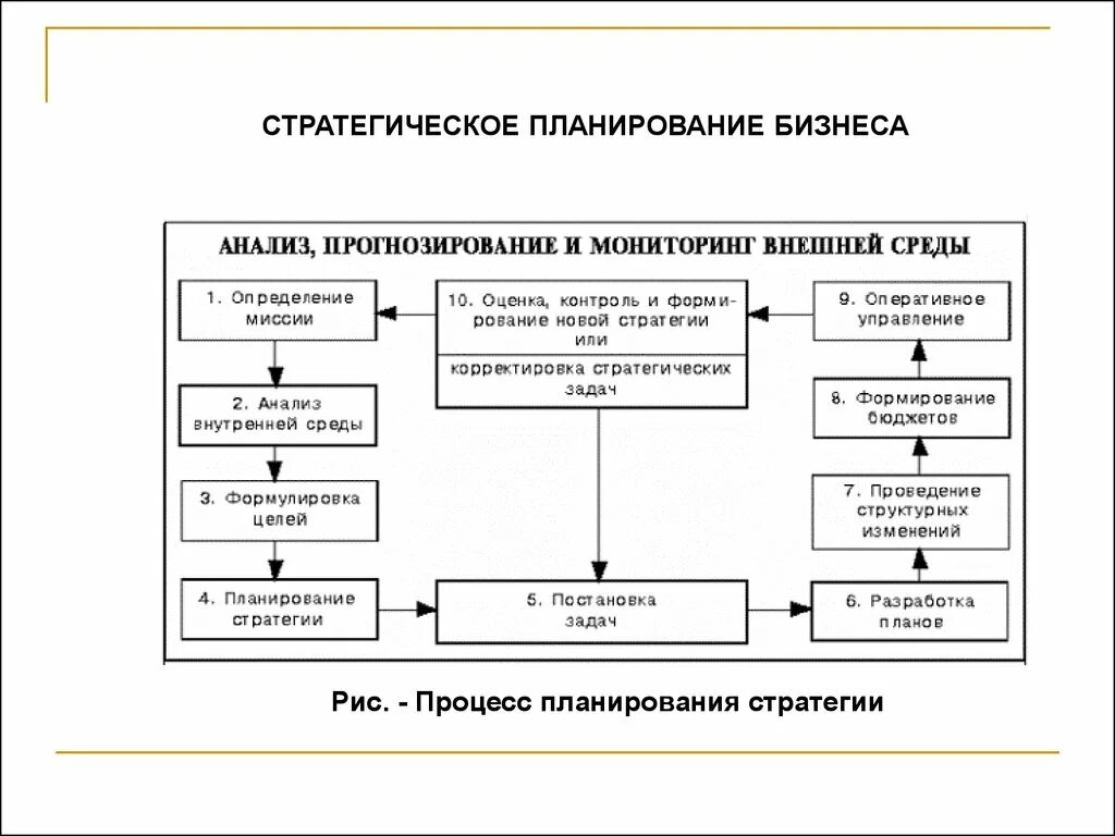 Планирование развития бизнеса. Бизнес процесс стратегического планирования. Схема процесса стратегического планирования. Схема организации процесса стратегического развития. Схема стратегического планирования на предприятии.