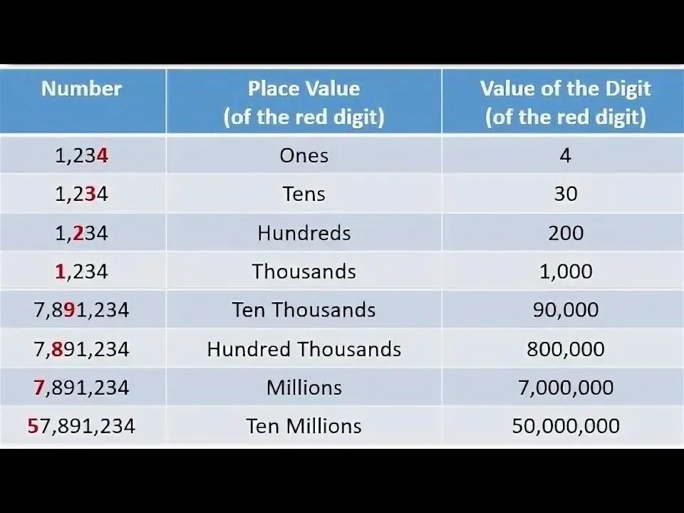 The strangest numbers. Place value of the digit. place values of numbers. place value of whole number and decimals numbers. a number the number разница.