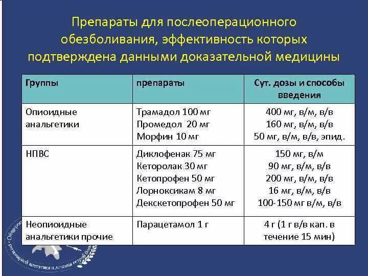 Через сколько времени действуют уколы. Обезболивающие препараты уколы при сильных болях после операции. Обезболивание уколы после операции. Обезболивающиепомле операции. Обезболивающие таблетки после операции.