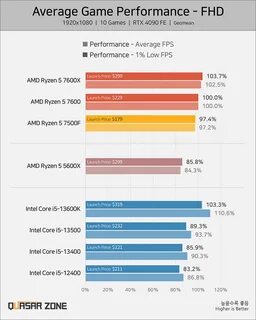 Что лучше amd или i5
