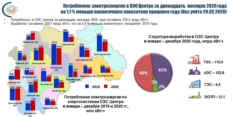 Минэнерго рф от 22.09 2020 no 796. Выработка электроэнергии в ОЭС ЕЭС. Статистика выработки энергии в России за 2020 год. Производство электроэнергии в 2020 году. Энергосистема Тульской области.