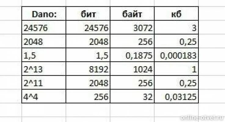 2048 байтов сколько. Выразите объем информации в различных единицах заполняя таблицу. Выразите Кол во информации в различных единицах заполняя таблицу. Заполните таблицу выражая объем информации в различных единицах. Таблица объема информации в различных единицах.