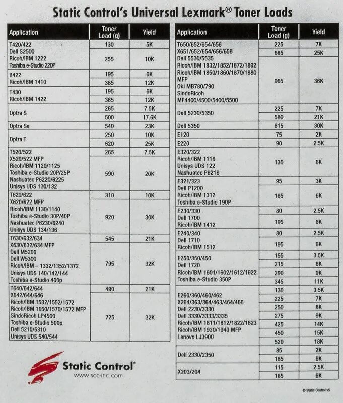 Таблица совместимости тонеров static Control. Таблица вес тонера static Control. Количество тонера в картридже. Таблица тонеров для заправки картриджей.