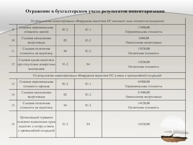 Порядок отражения инвентаризации в учете. Отражение в учете результатов инвентаризации. Порядок инвентаризации ОС проводки. Проводки инвентаризации в бухгалтерском учете. Проводки по результатам инвентаризации основных средств.