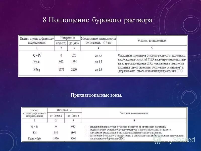 меры предупреждения поглощений бурового раствора. интенсивность поглощения бурового раствора. интенсивность поглощения бурового раствора. виды поглощений бурового раствора. классификация поглощений бурового раствора.