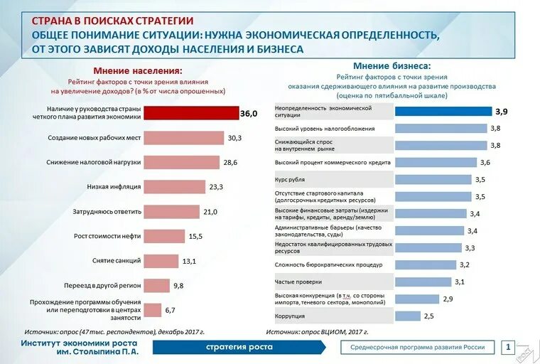 Экономическая партия россии. Что мешает развитию Российской экономики. Экономика оста партия роста. Партия подняла ваш рейтинг.