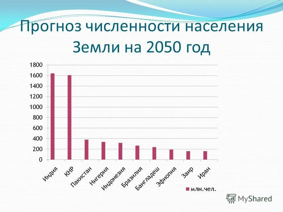 Сколько на земле населенных. График населения стран. Население земли график по годам. Численность населения планеты. Население земли.