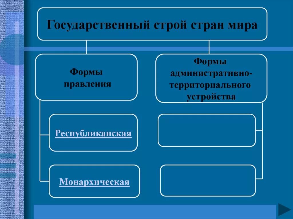 Назовите административные формы. Формы государственного строя.