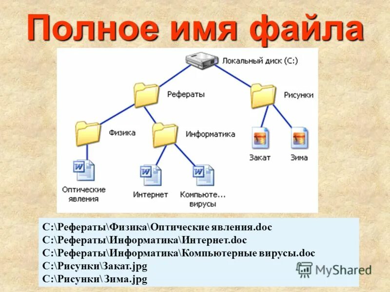 Название файлов в текст. Как написать полное имя файла. Полное имя файла это в информатике. Структура полного имени файла. Полное имя файла Информатика 7 класс.