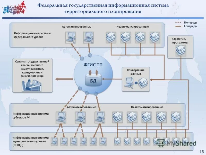 Информационной системы территориального планирования. Системе фгис тп. Федеральные информационные системы. Федеральные информационные системы. Федеральная государственная информационная система.