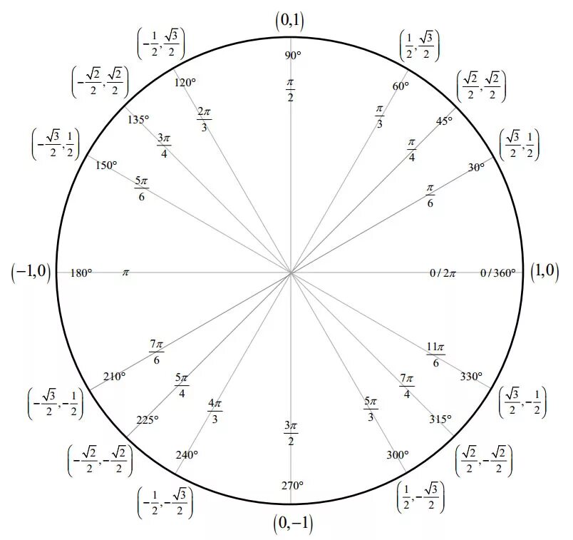 Тригонометрический круг со Pi/8. Числовая окружность схема. Тригонометрический круг единичная окружность. Тригонометрическая окружность 3п.