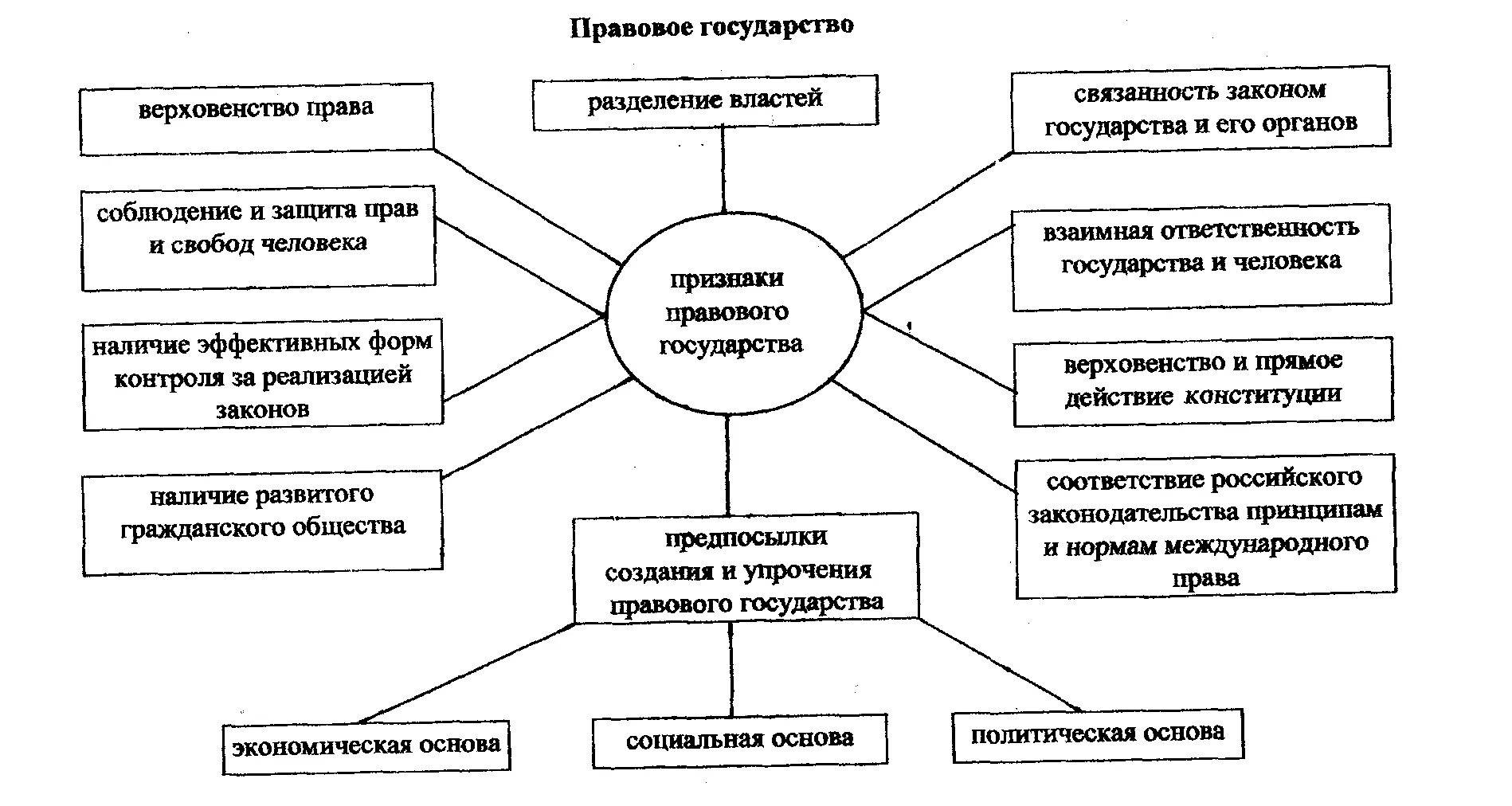 Страны с гражданским правом. Признаки правового государства схема. Основные принципы правового государства схема. Структура правового государства схема. Признаки правового государства ТГП схема.