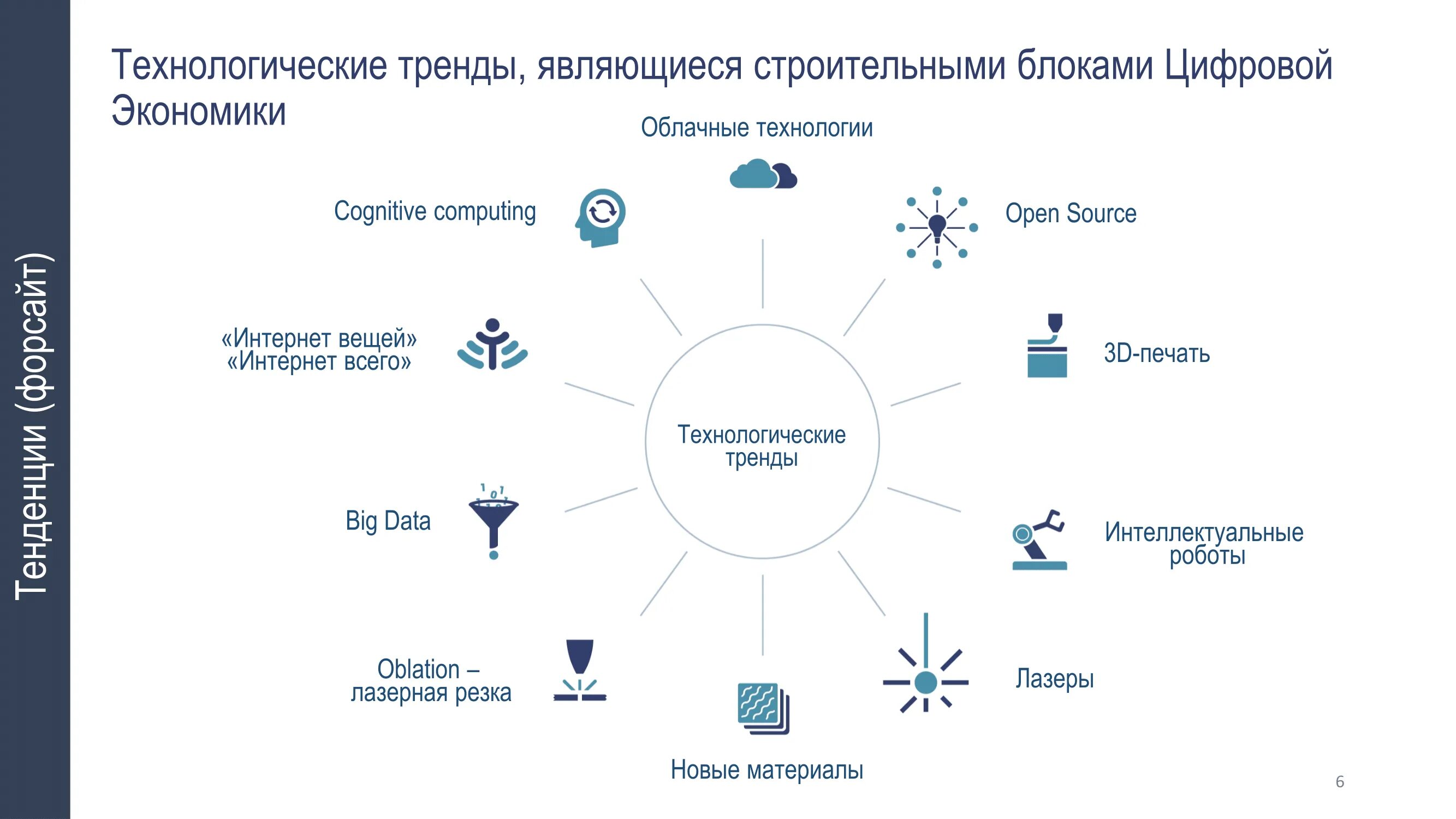 Технологии цифровой трансформации экономики. Технологические основы цифровой экономики. Примеры реализации принципов цифровой экономики. Основные составляющие цифровой экономики. Направление развития цифровых технологий