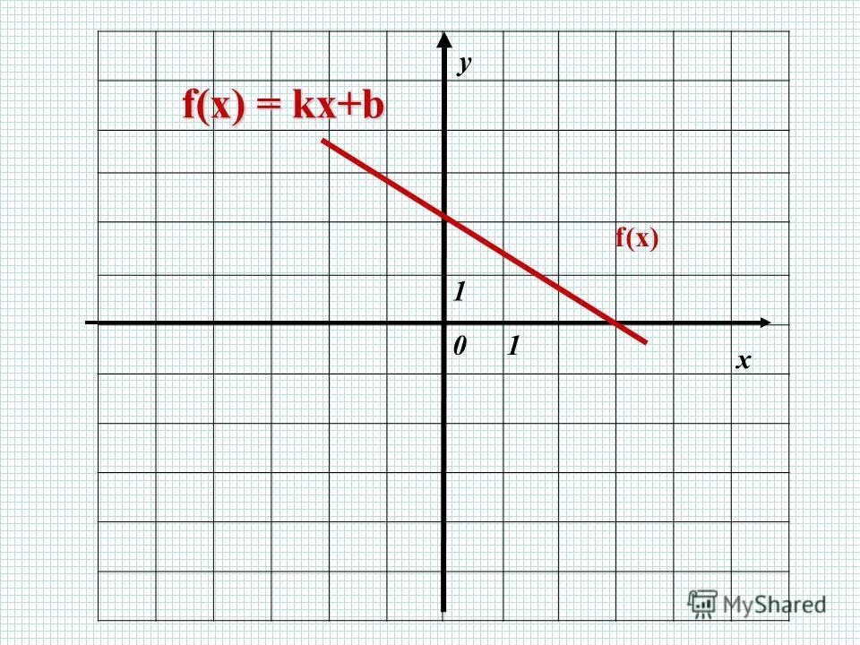 F X KX+A/X+B. KX+B. Функция f(x)=k|x| +b. KX. F x kx b 13 5