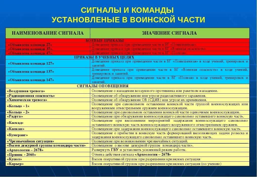 Мчс сигналы оповещения. Сигналы боевого управления. Личного состава воинской части. Команды боевых тревог. Команды при тревоге.