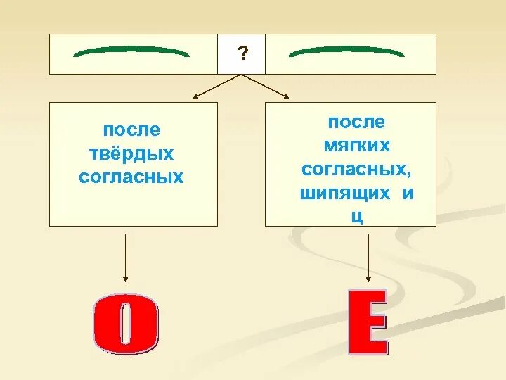 Согласные после шипящих и ц. О после твердых согласных. Не после шипящих о после твердых согласных наречия. О после твердых согласных в наречиях. О после твердых согласных в наречиях примеры.