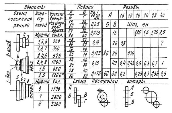 Обороты шпинделя станка 16к20. Токарный станок частота вращения шпинделя. Частота вращения шпинделя токарного станка. Токарный станок частота вращения шпинделя. График частот вращения валов станка 1д62.