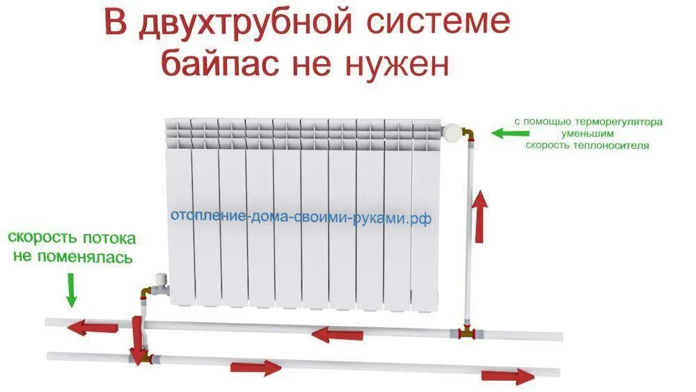 Можно ли отключить батарею. Байпас регулируемый для отопления. Байпас на батарее однотрубная система. Байпас на отопление с краном схема. Схема установки радиатора отопления с байпасом.