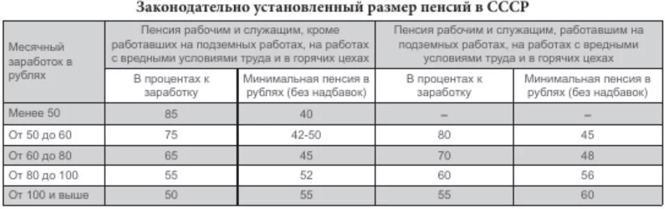 Минимальная пенсия в 1980 году в СССР. Размер пенсии в Советском Союзе в 80 году. Размер пенсии в СССР В 1980. Минимальная пенсия в СССР В 1985.