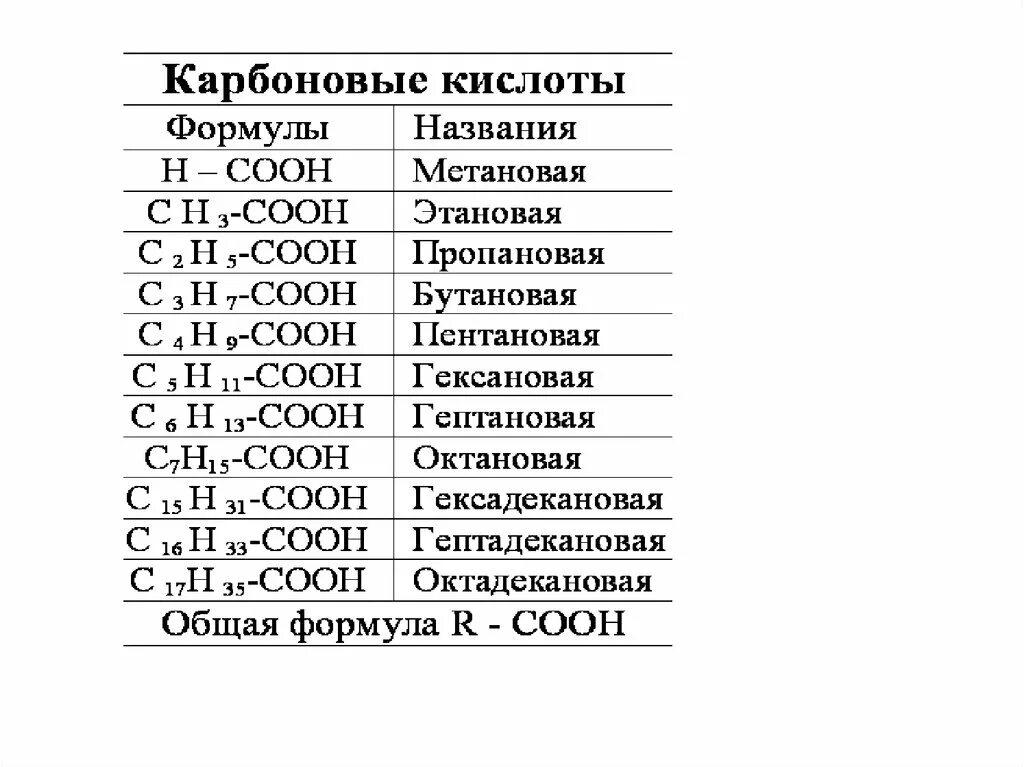 Карбоновые кислоты таблица с формулами и названиями. Формулы карбоновых кислот таблица. Карбоновые кислоты формула. Карбон кислоты общая формула. Черная кислота формула