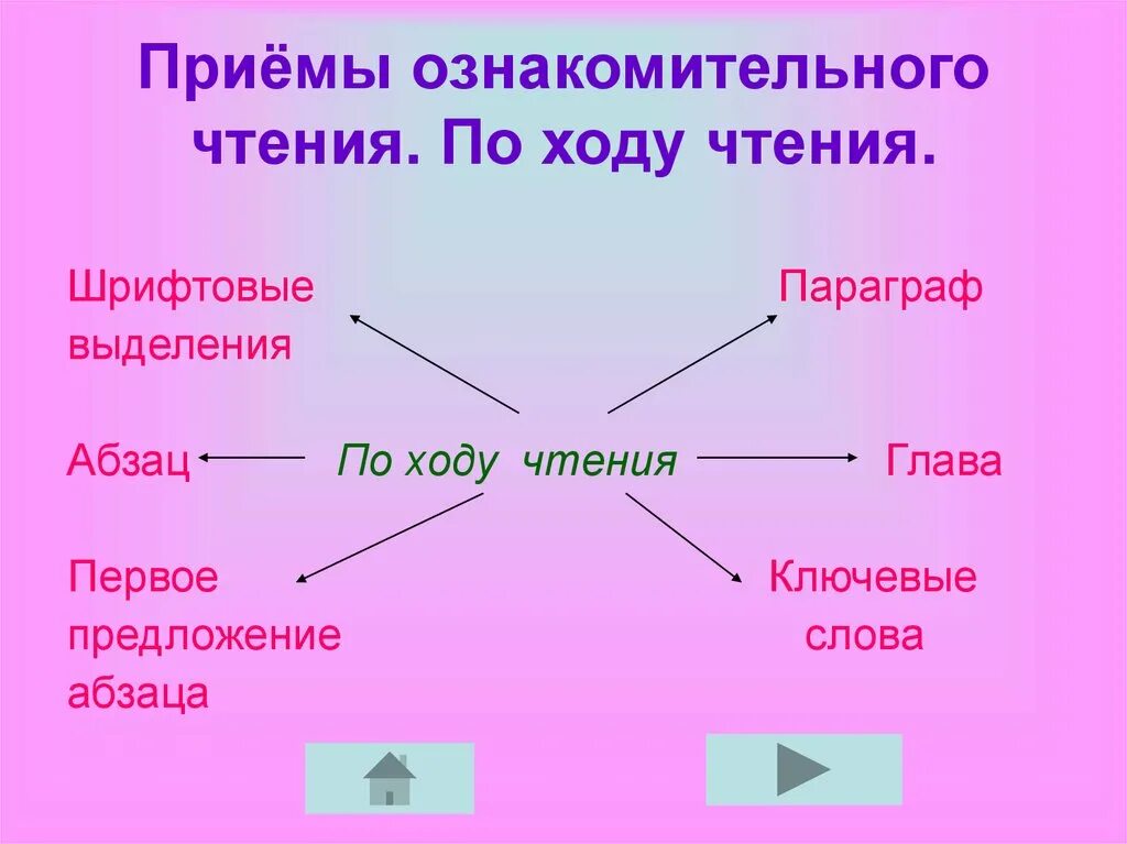 Приемы ознакомительного чтения. Виды чтения на уроках русского языка. Эфиктивние приёмы чтения. Эффективные приёмы чтения. Эффективные приемы чтения родной язык