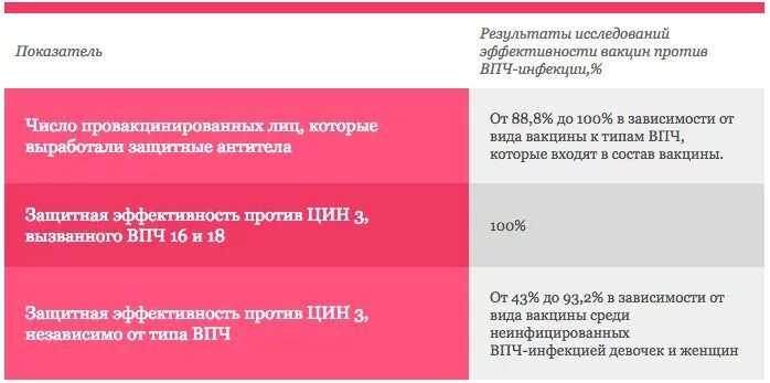 Прививка от рака матки цена. Вакцинация против ВПЧ. Эффективность вакцинации против ВПЧ. Схема вакцинации от ВПЧ. Схема вакцинации от папилломавирусной инфекции.