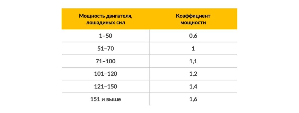 Объем двигателя в лошадиных силах. Коэффициент мощности двигателя. Коэффициент мощности двигателя ОСАГО. Коэффициент по ОСАГО по мощности двигателя. 3 л с в квт