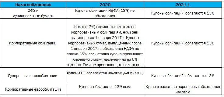 Налоги уплачиваемые с дохода. Необлагаемый налогом доход. Налог на прибыль ставка физических лиц 2021. Ставка НДФЛ В 2021. Налог на операции с ценными бумагами