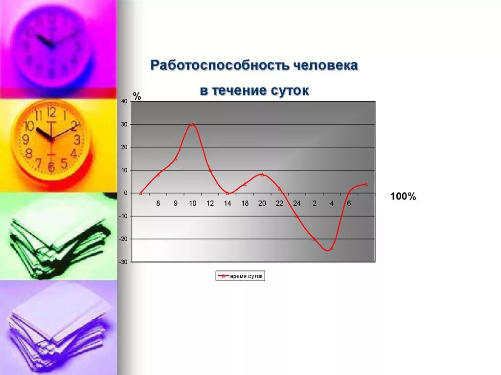 Дважды в течение суток. Работоспособность человека. Работоспособность в течение суток. Работоспособность человека в течение дня. График суточной работоспособности человека.