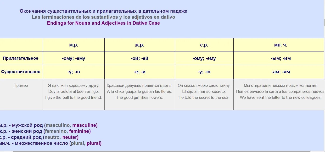 По истечении какой падеж. Окончание сущ в дательном падеже. Дательный падеж окончания. Оканчанияв дательном падеже. Окончание существительного в дательном падеже.