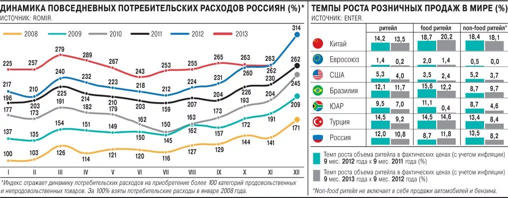 Потребительские расходы c. Динамика потребительских расходов. Динамика потребительских расходов в России. Потребительский спрос в России по годам. Рост потребительских расходов.