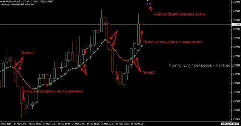 Бинарные опционы свечи