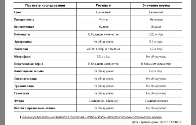 Секрет простаты анализ. Анализ секрета простаты норма. Анализ сока простаты норма. Исследование секрета предстательной железы. Расшифровка секрета простаты