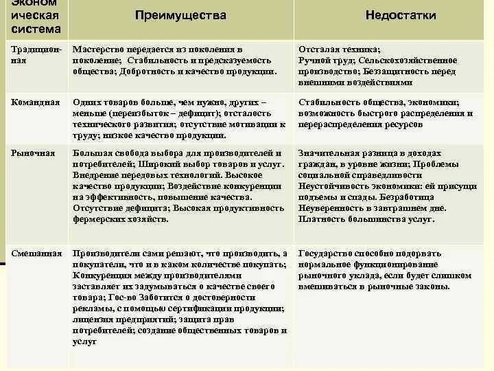 Достоинства и недостатки эконом систем. Достоинства и недостатки экономических систем. Преимущества и недостатки системы. Преимущества и недостатки экономических систем. Назовите преимущества и недостатки различных