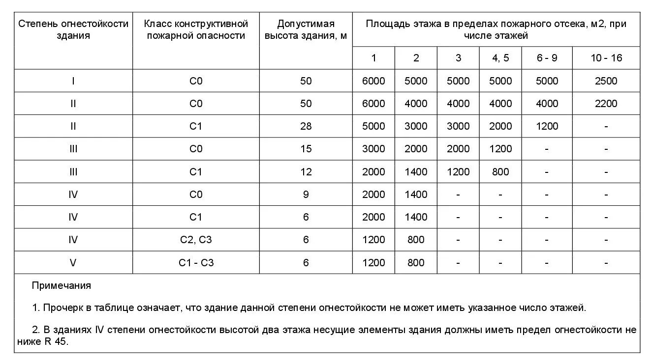 Степень огнестойкости (по СП 2.13130.2012). Степень огнестойкости IV с1. 3 Степень огнестойкости здания таблица. СП 2.13130.2020 таблица степеней огнестойкости. Сп 2.13130 изменения 2023