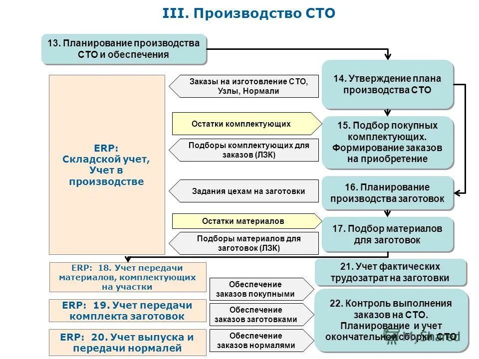 Производство 3 категории