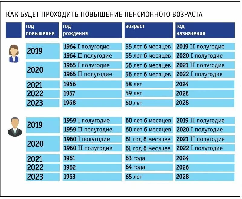 Пенсионерам можно выходить. Пенсионный Возраст 2022 таблица. Повышение пенсионноговозрас. Индексация пенсий в 2022 году. Таблица пенсионного возраста для женщин.