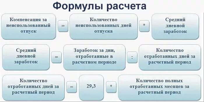 Срок расчета работника при увольнении производится. Как посчитать компенсацию за отпуск. Компенсация за неиспользованный отпуск при увольнении. Компенсация за неиспользованный отпуск формула. Формула компенсации за неиспользованный отпуск при увольнении.