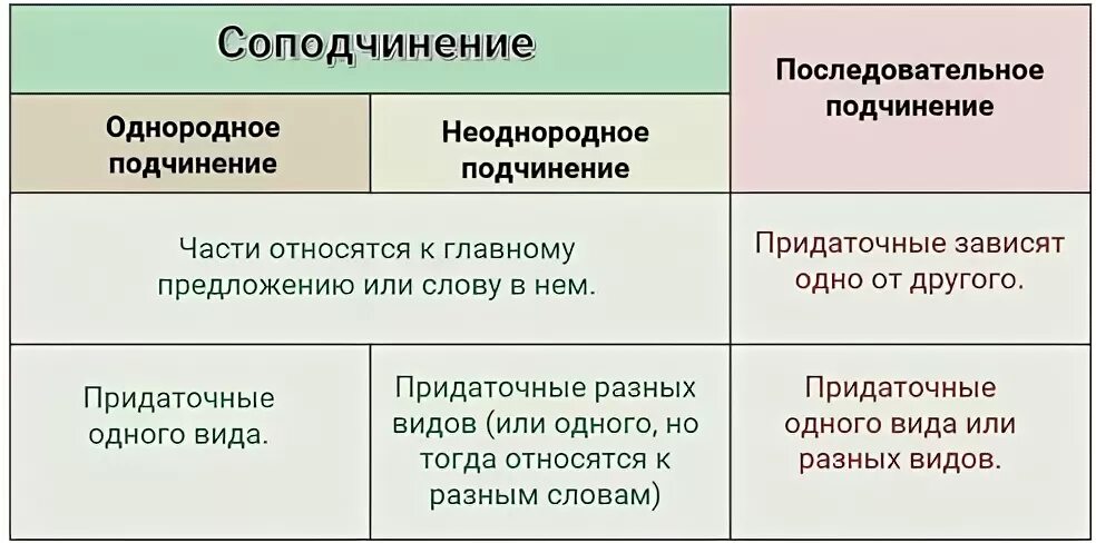 Типы подчинения придаточных таблица