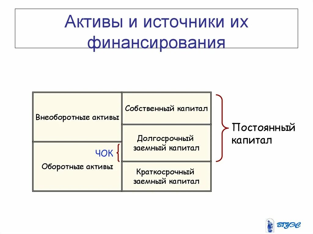 Активов в источниках собственных средств. Источники финансирования оборотных и внеоборотных активов. Порядок финансирования оборотных активов. Источники финансирования оборотных активов организации. Основные источники финансирования оборотных активов.