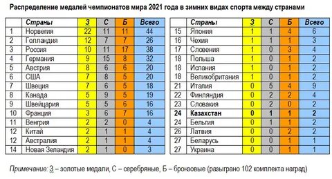 Распределение наград