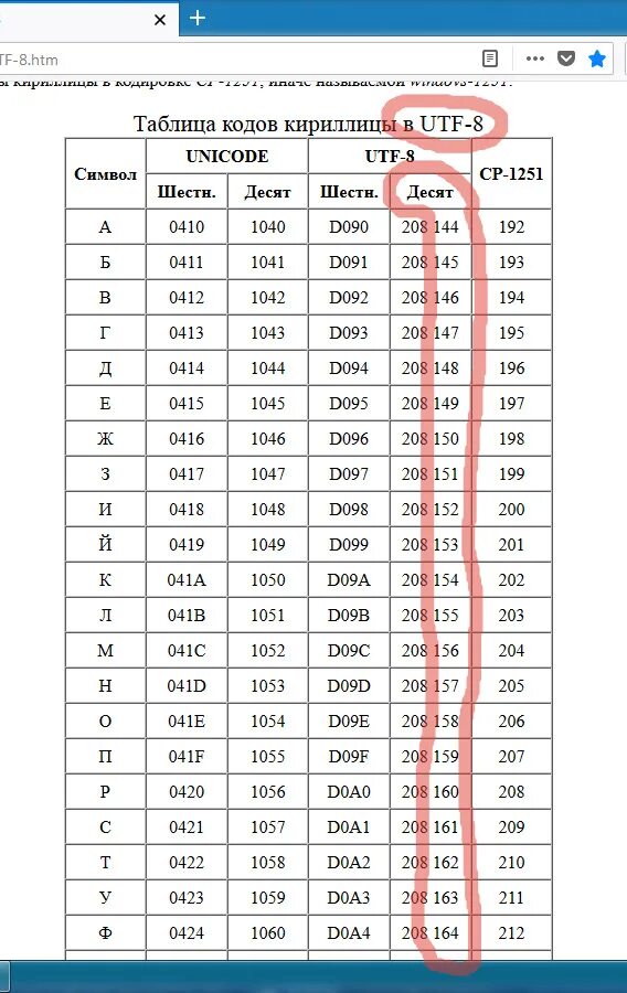 Символ кириллица код. Коды символов Unicode UTF-8. Таблица UTF-8. Таблица кодировки UTF-8. Таблица кодов UTF-8 кириллица.