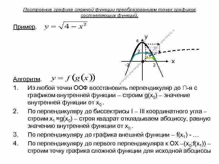 Графики сложных функций. График сложной функции. Как построить график по сложной функции. Точка принадлежит m(2,лямда) области определения функции.