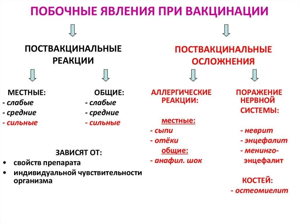 Какие вакцины неживые. Нежелательные проявления после вакцинации. Возможные осложнения при вакцинации. Побочные явления после вакцинации. Типы побочных реакций при вакцинации..