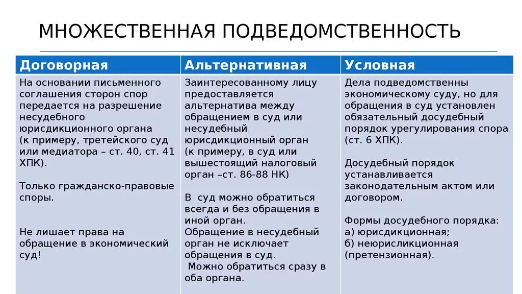 Основание различия. Пример альтернативной подведомственности в гражданском процессе. Условная подведомственность в гражданском процессе. Подведомственность дел в гражданском процессе. Подведомственность и подсудность гражданских дел.