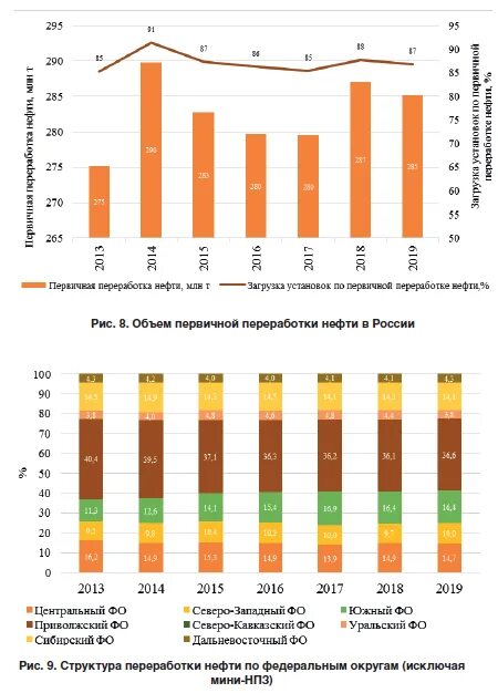 Добыча нефти млн т. Объем первичной переработки нефти в России. Динамика переработки нефти в РФ. Динамика добычи нефти в ОАЭ. Объем нефтепереработки какие регионы.