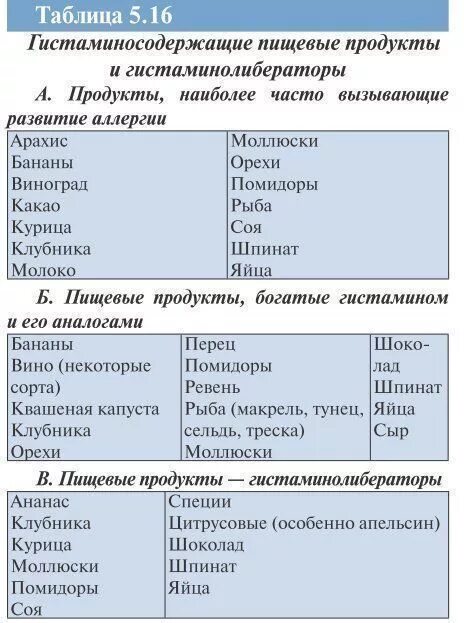 Гистамин содержат. Продукты содержашиегистамин. Продукты содержащие гистамин. Гистаминсодержащие продукты и гистаминолибераторы. Содержание гистамина в продуктах питания таблица.