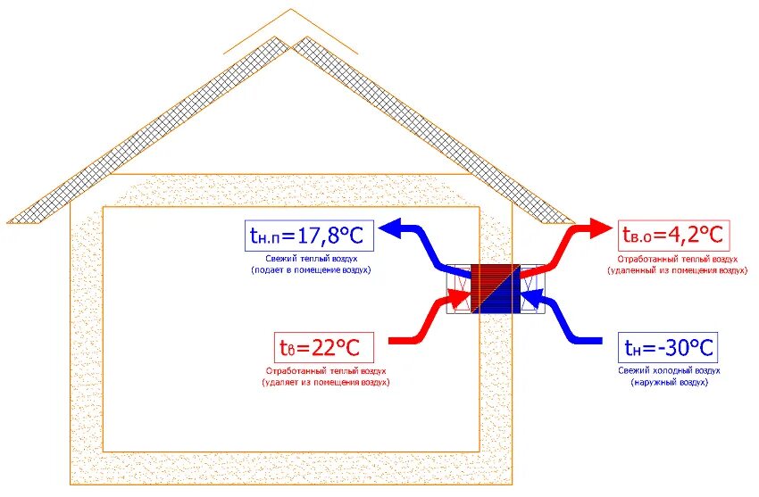 Свежий холодный воздух. Схема рекуператора воздуха. Схема рекуператора воздуха для дома. Приточно-вытяжная установка с рекуперацией схема. Вентиляция погреба рекуператор.